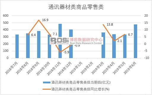 2019年上半年中國通訊器材類商品零售數(shù)據(jù)統(tǒng)計(jì) 其他通信產(chǎn)品市場(chǎng)表現(xiàn)分析