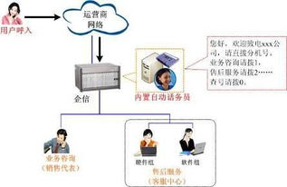 企信統(tǒng)一通信產(chǎn)品中的高效話務(wù)員系統(tǒng)及其與市場(chǎng)其他通信產(chǎn)品的差異化優(yōu)勢(shì)