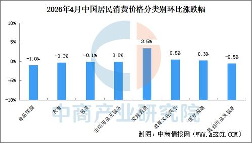 2026年4月CPI溫和上漲 食品價(jià)格走低與非食品對(duì)比圖析